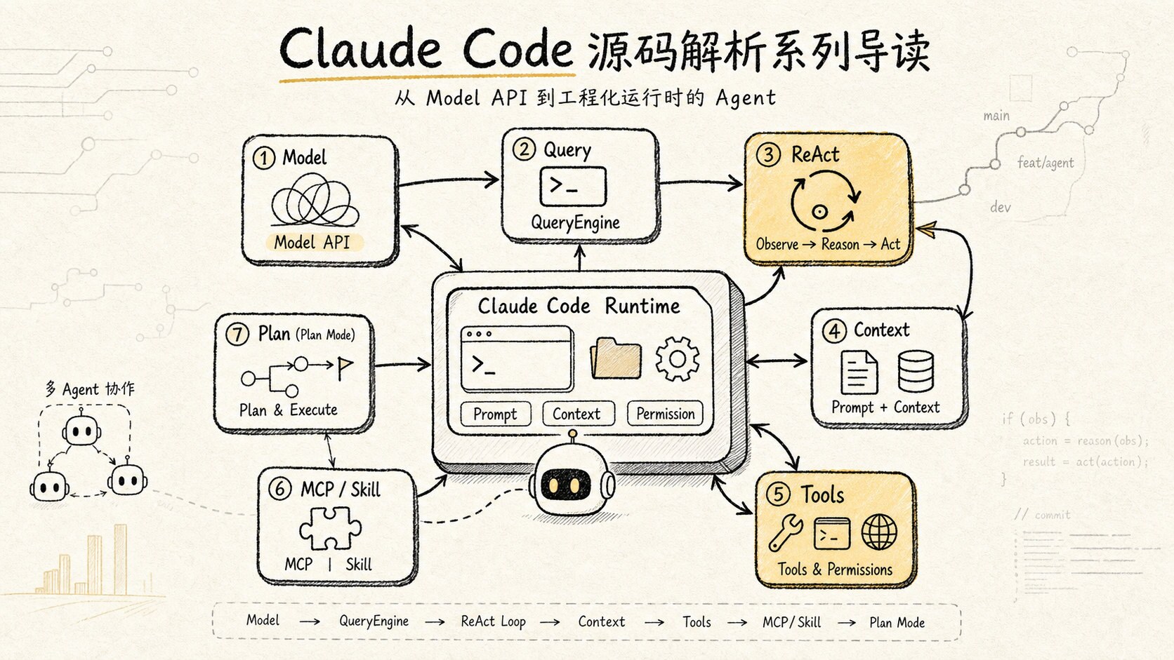 Claude Code 源码解析导读：从 ReAct 主循环到工具、MCP 与多 Agent 协作 · Learn- Agent