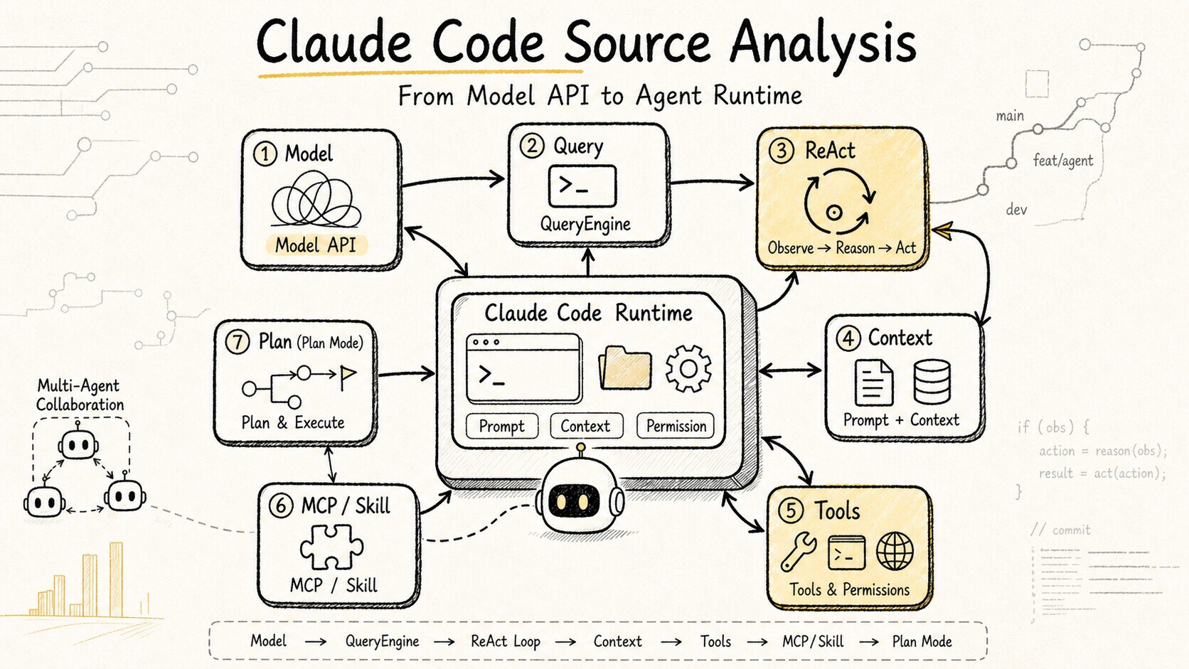 Claude code · learn-agent