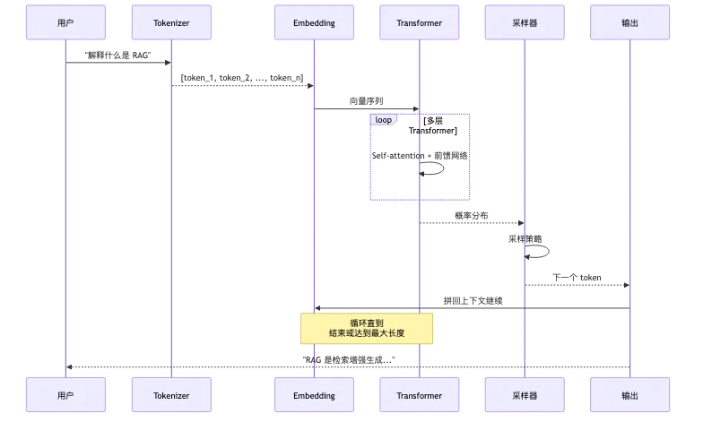 01.LLM的原理 图 2