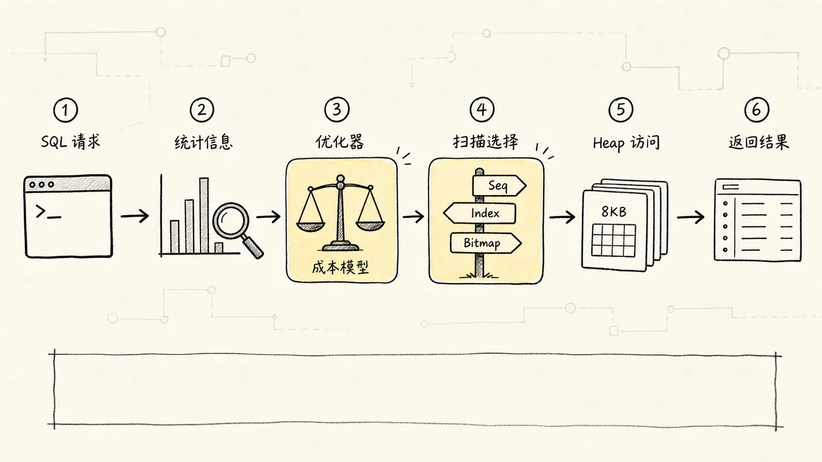 PostgreSQL 索引访问路径选择