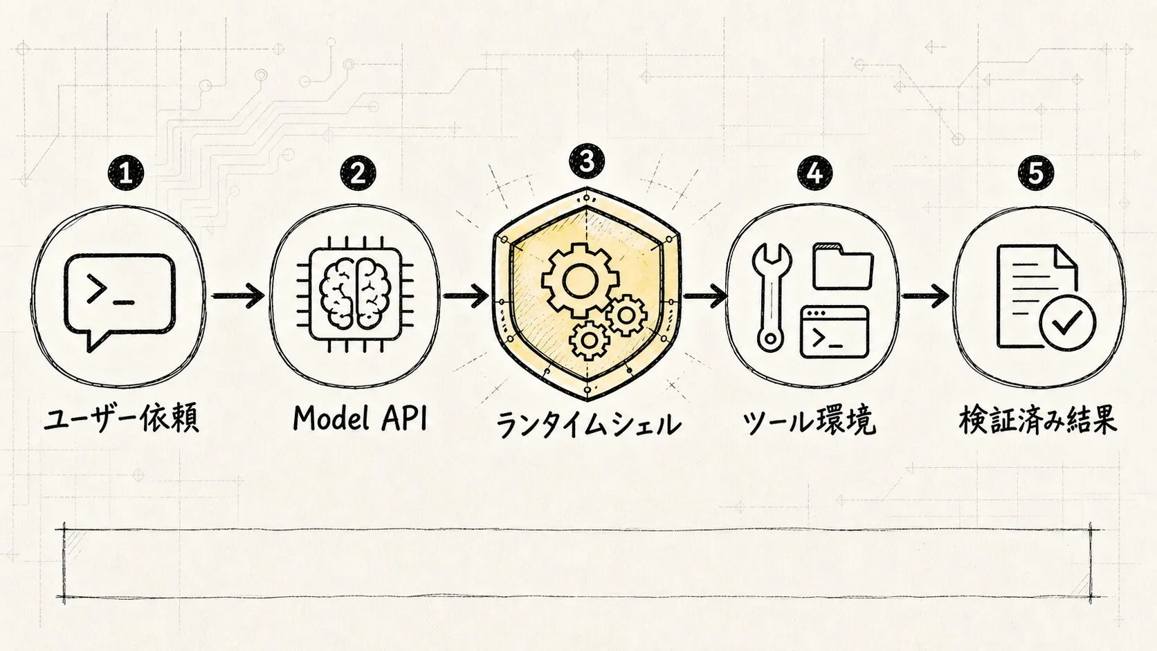 01. エンジニアリングアーキテクチャ 図1：Model API の外側にあるエンジニアリングシェル