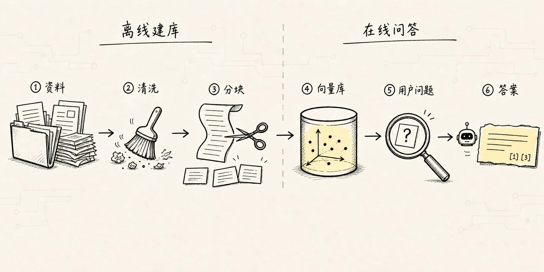 整体步骤 手绘图 1：RAG 离线建库与在线问答链路