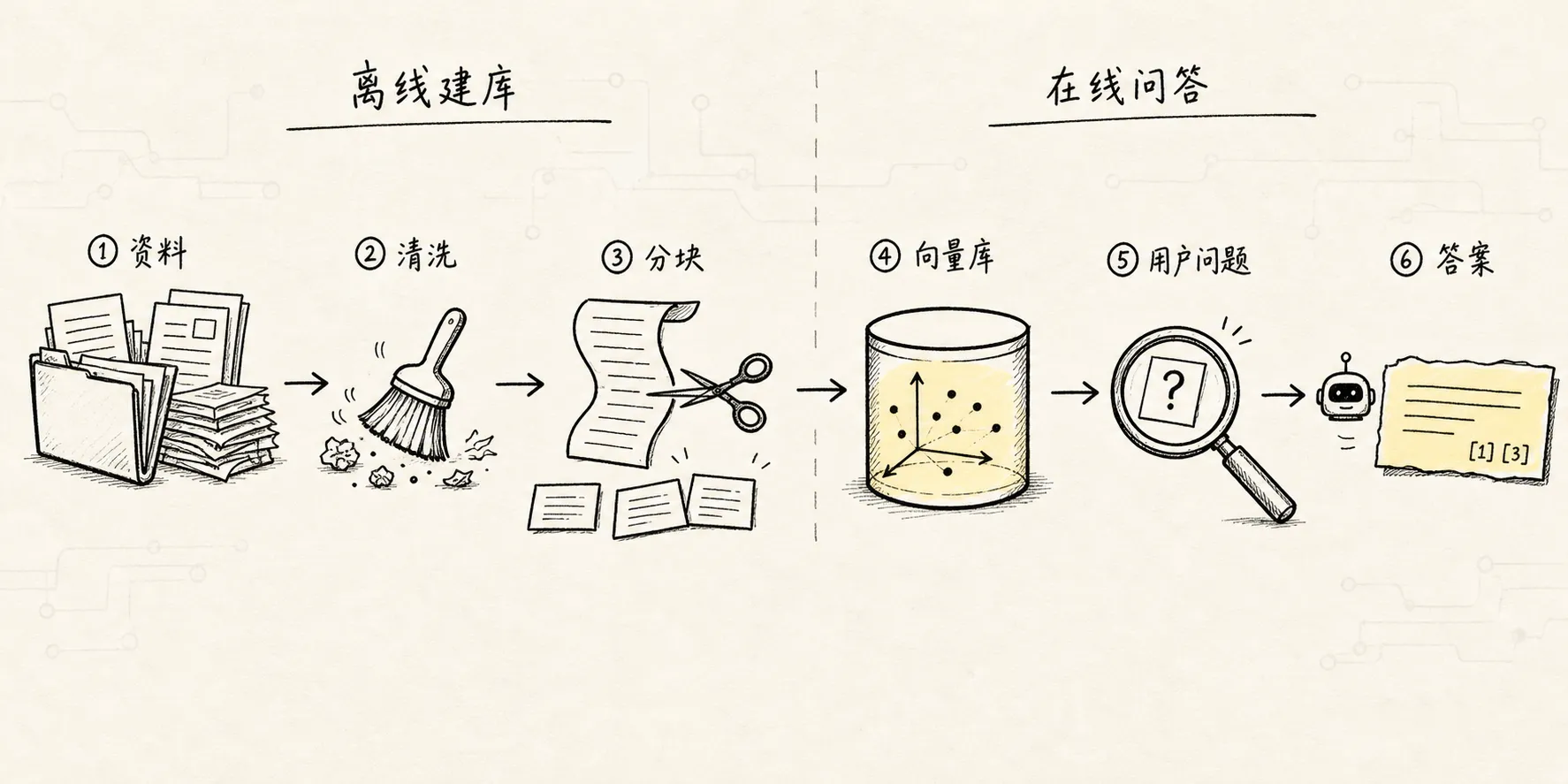 整体步骤 手绘图 1：RAG 离线建库与在线问答链路