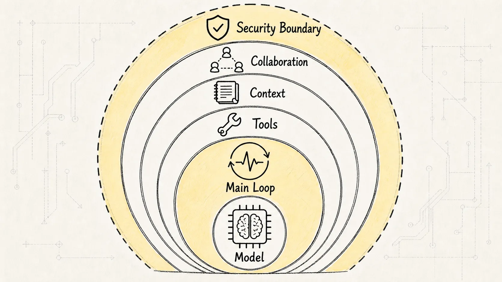 Engineering Architecture Sketch 2: Claude Code's Capability Layers