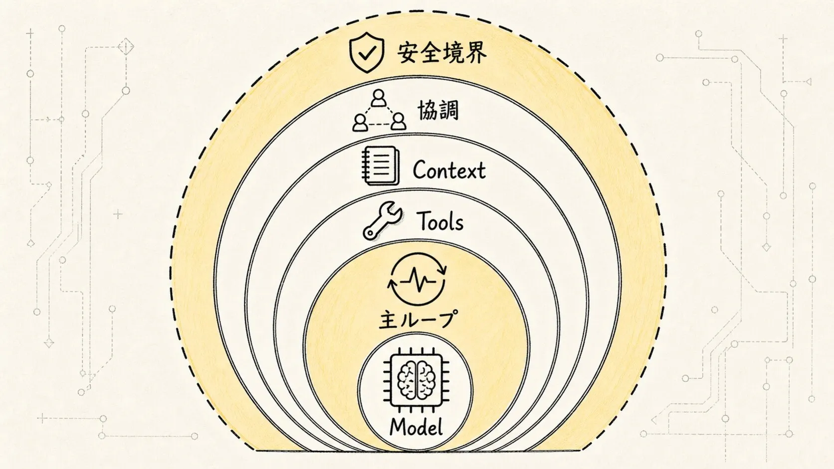 01.エンジニアリングアーキテクチャ 手書き図2：Claude Code の能力レイヤー