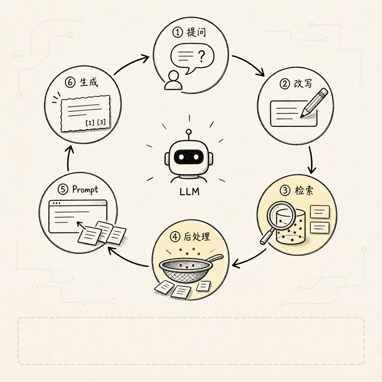 整体步骤 手绘图 3：RAG 在线问答循环