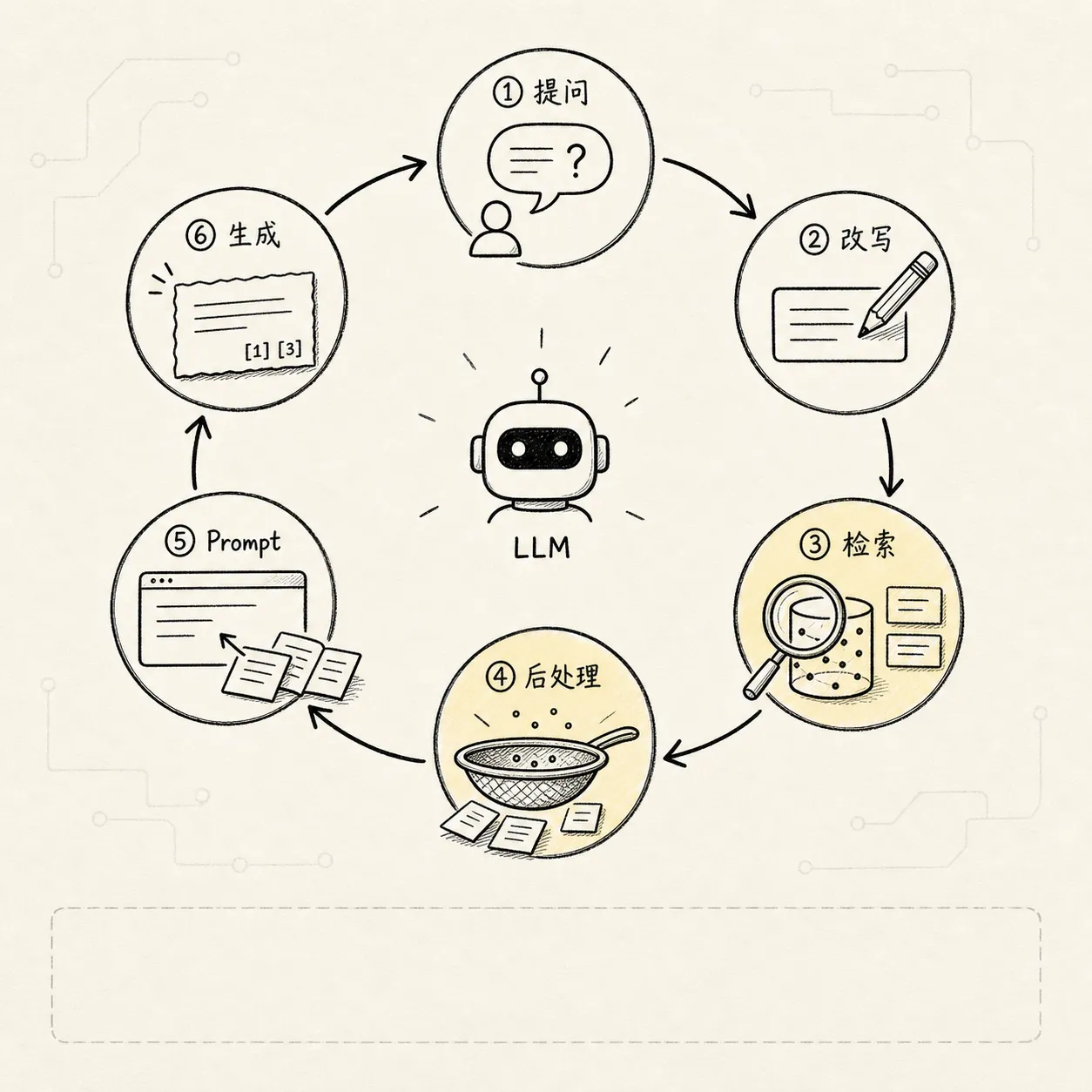 整体步骤 手绘图 3：RAG 在线问答循环