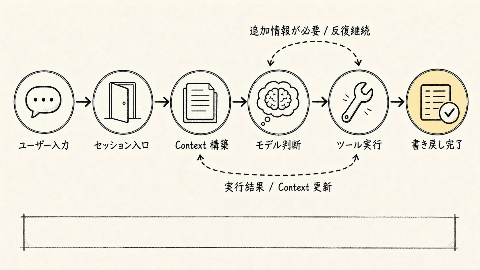 01.工程架构 スケッチ図 3：用户输入在运行时里的流动