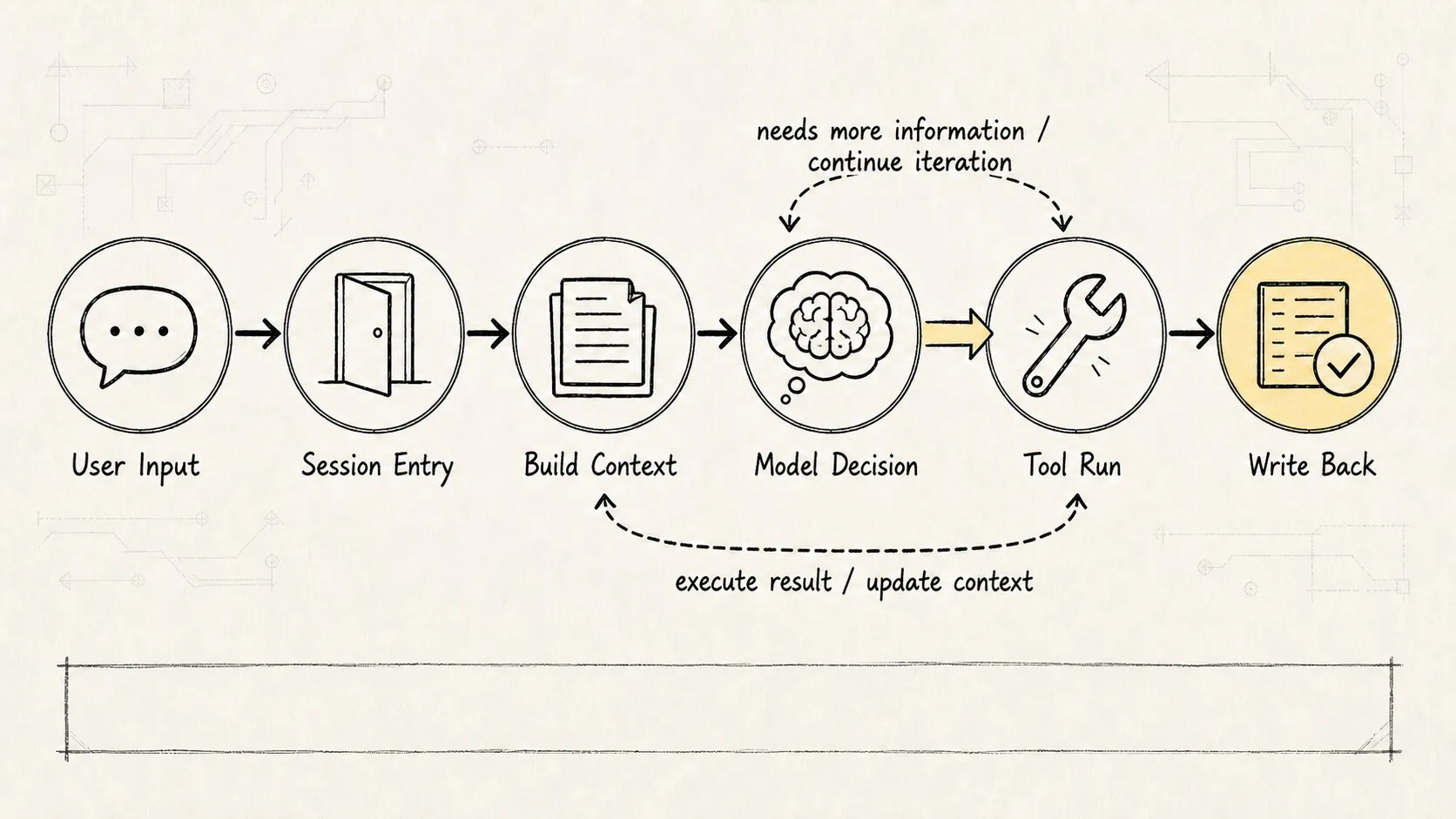 Engineering Architecture Sketch 3: User Input Flow in the Runtime