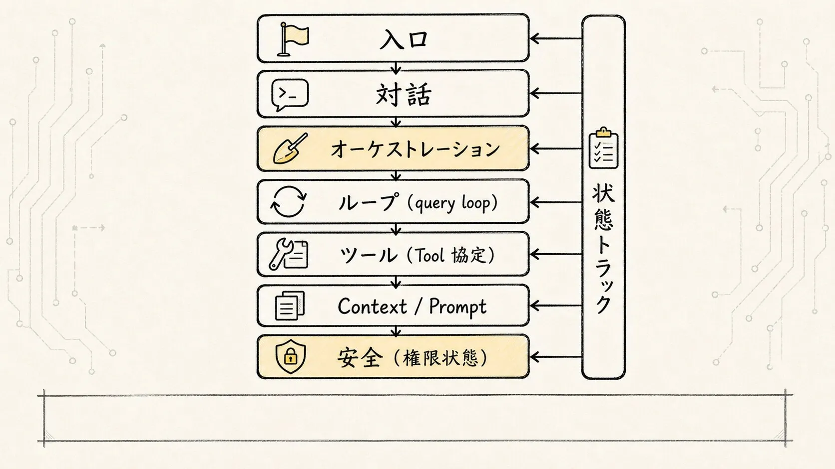 01.工程架构 スケッチ図 4：源码阅读的承重链路