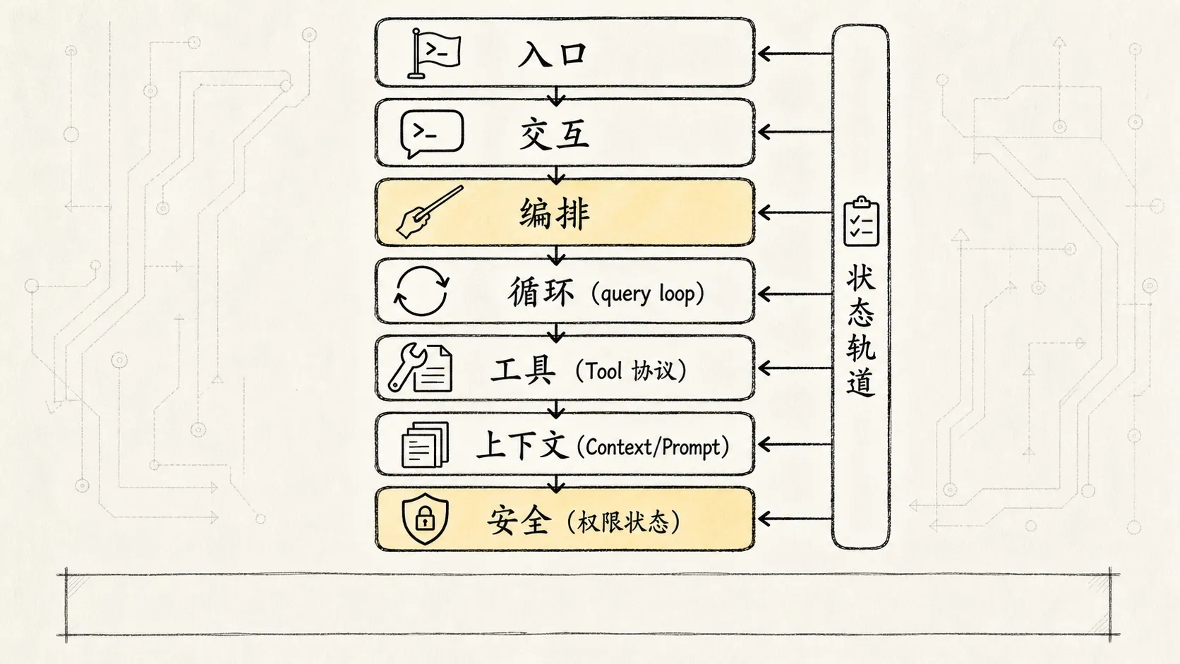 01.工程架构 手绘图 4：源码阅读的承重链路