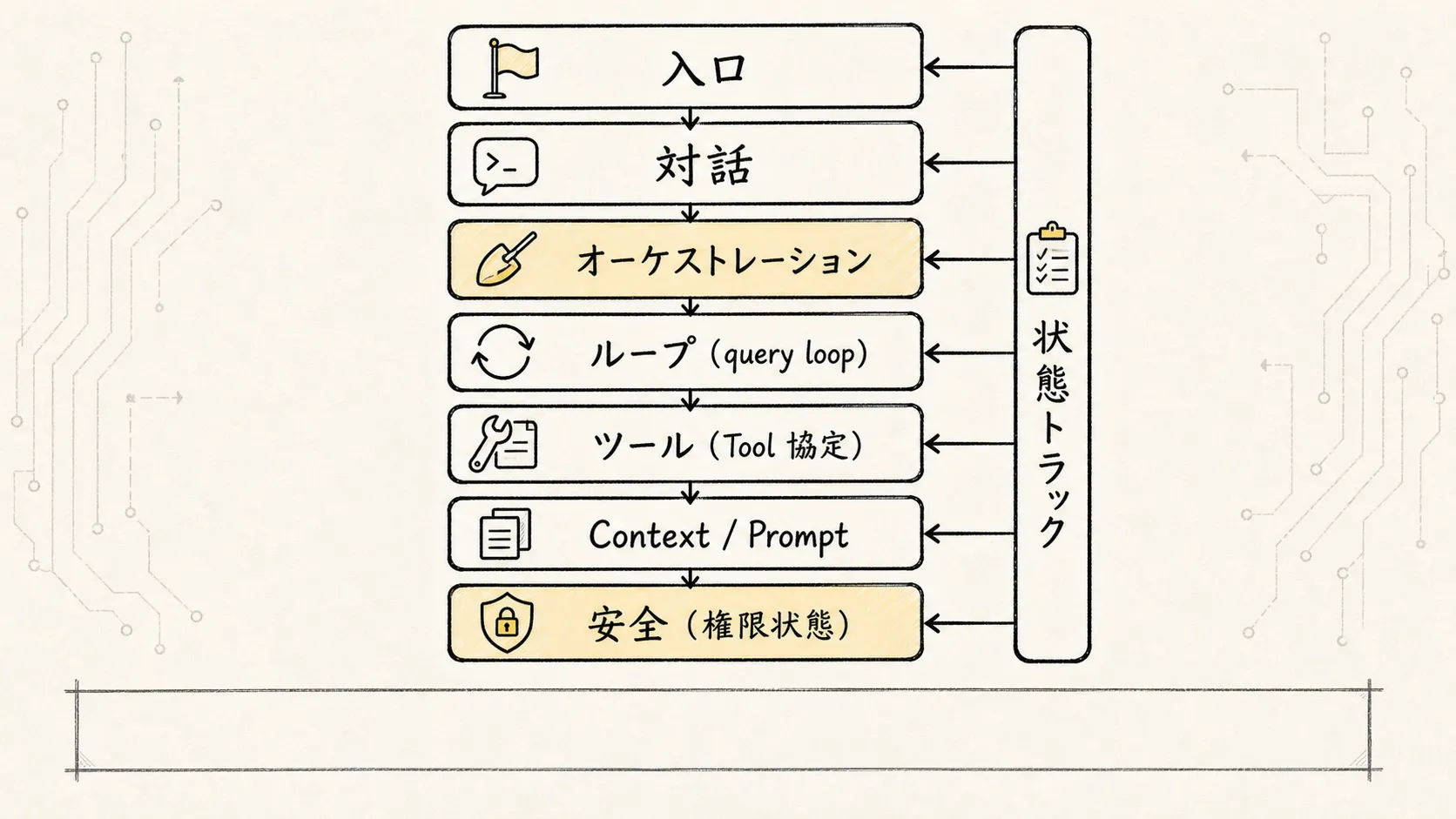 01.工程架构 スケッチ図 4：源码阅读的承重链路