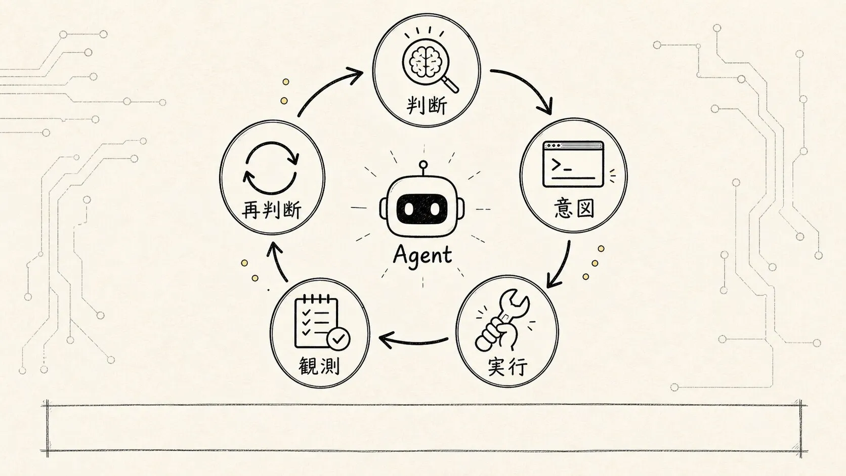 02.コアメカニズム-ReAct 手描き図 1:ReAct 最小ループ
