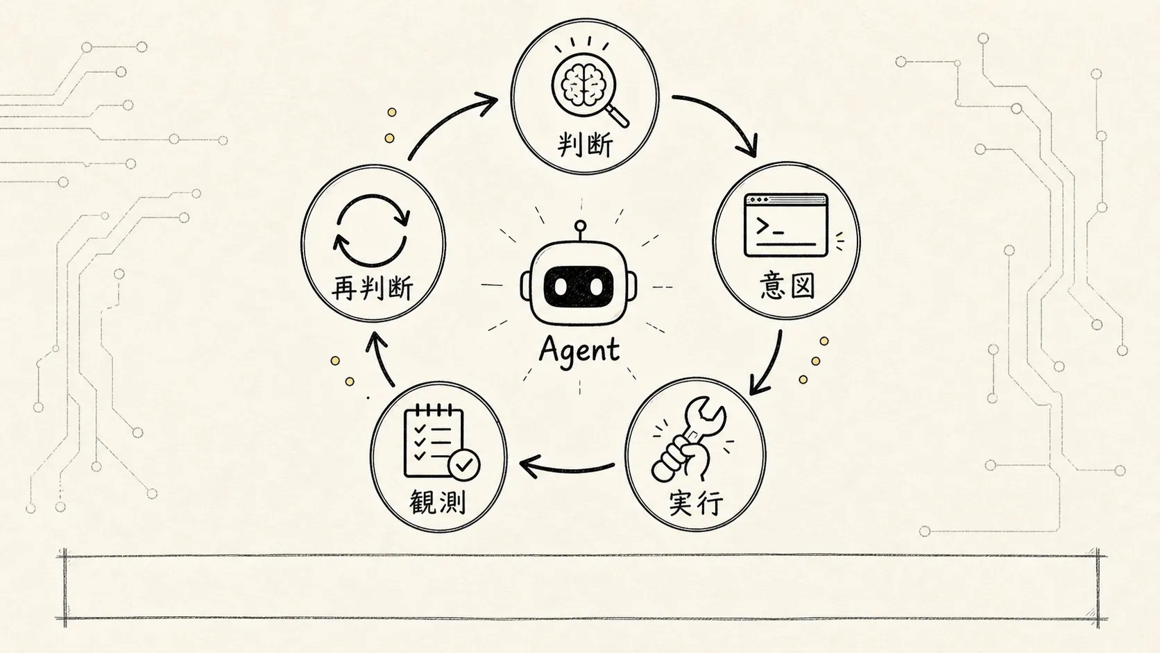 02.コアメカニズム-ReAct 手描き図 1：ReAct 最小ループ