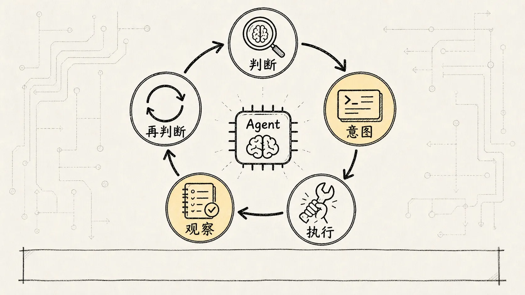 02.核心机制-ReAct 手绘图 1：ReAct 最小闭环