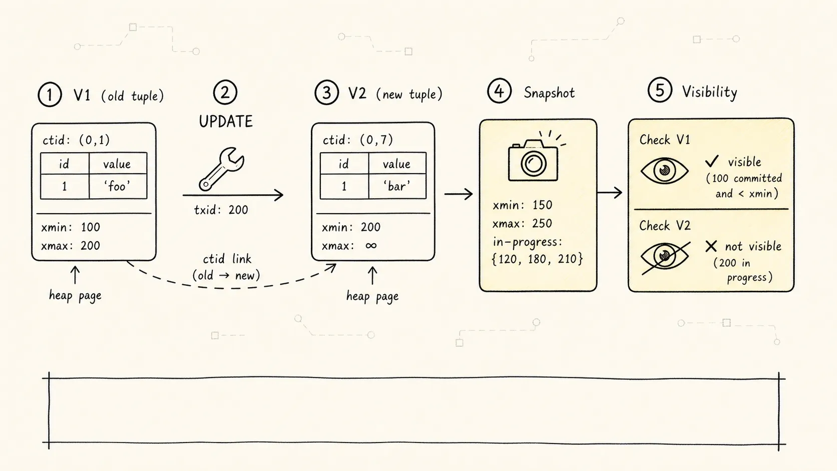 PostgreSQL MVCC heap tuple 版本链与 Snapshot 可见性