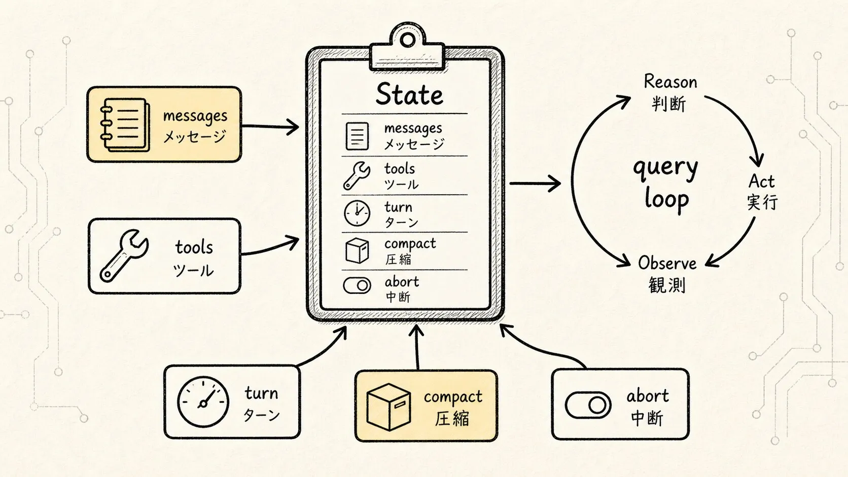 02.核心机制-ReAct 手描き図 2:State がメインループを駆動する