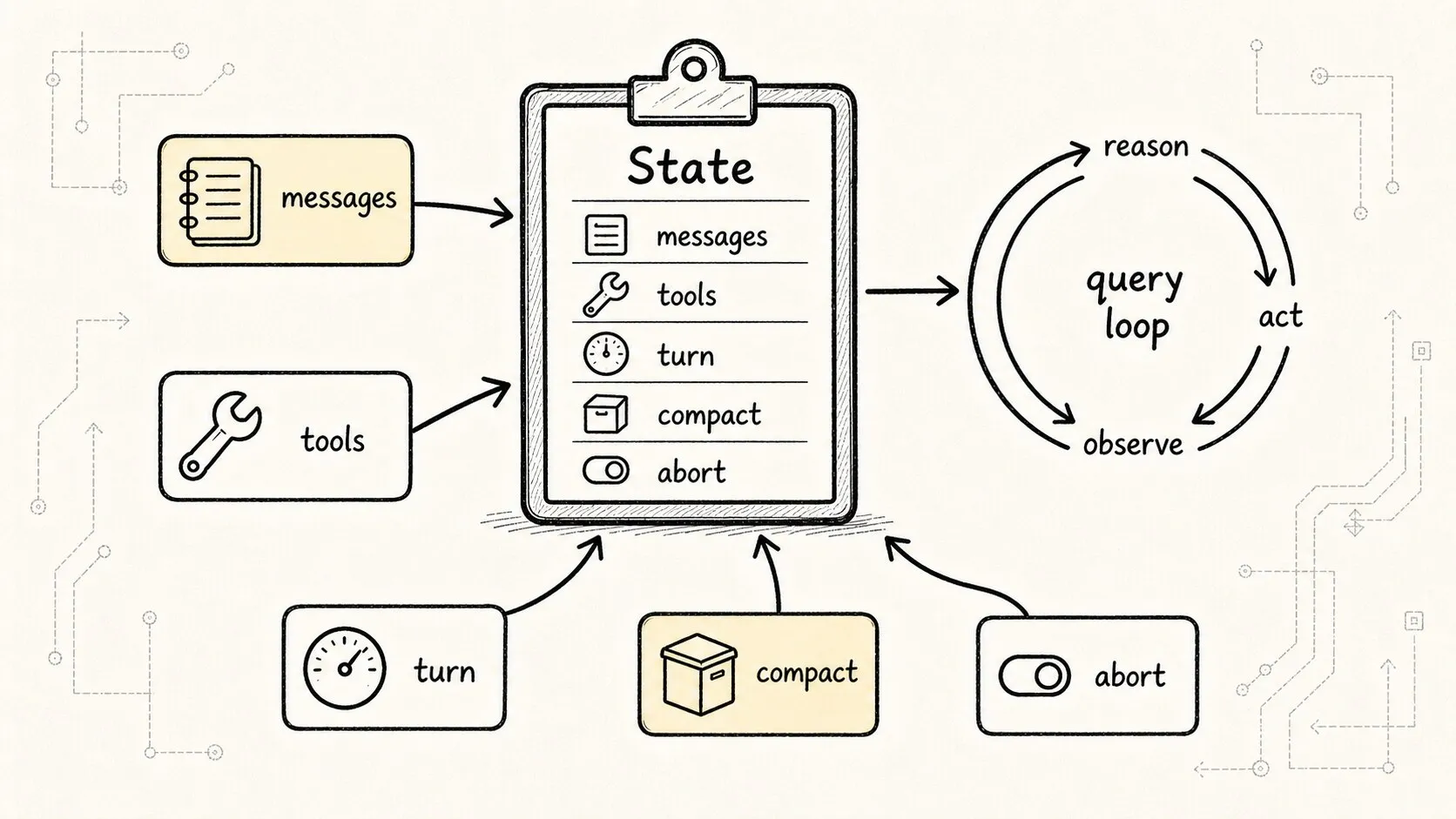 ReAct Sketch 2: State Drives the Main Loop