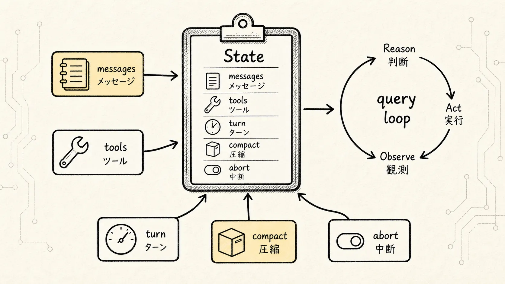 02.核心机制-ReAct 手描き図 2：State がメインループを駆動する