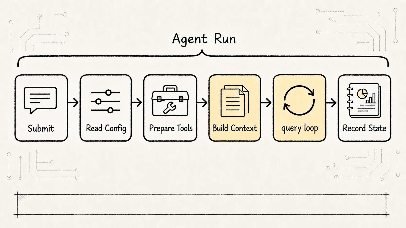 ReAct Sketch 3: submitMessage Launches an Agent Run