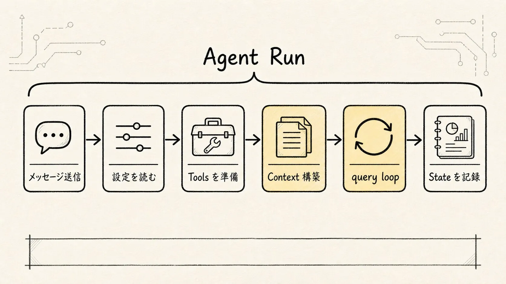 02.コアメカニズム-ReAct 作図 3:submitMessage による Agent Run の開始