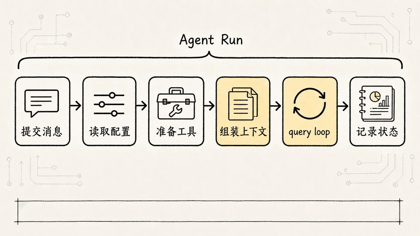 02.核心机制-ReAct 手绘图 3：submitMessage 启动 Agent Run