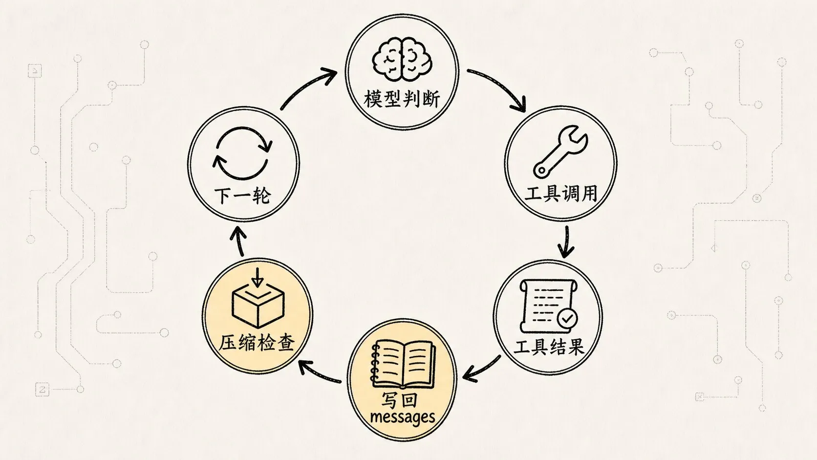 02.核心机制-ReAct 手绘图 4：观察结果回填与压缩检查