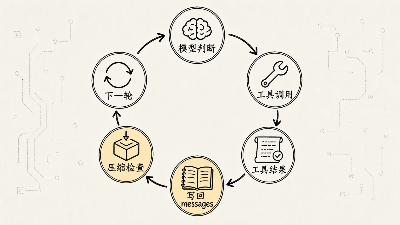 02.核心机制-ReAct 手绘图 4：观察结果回填与压缩检查