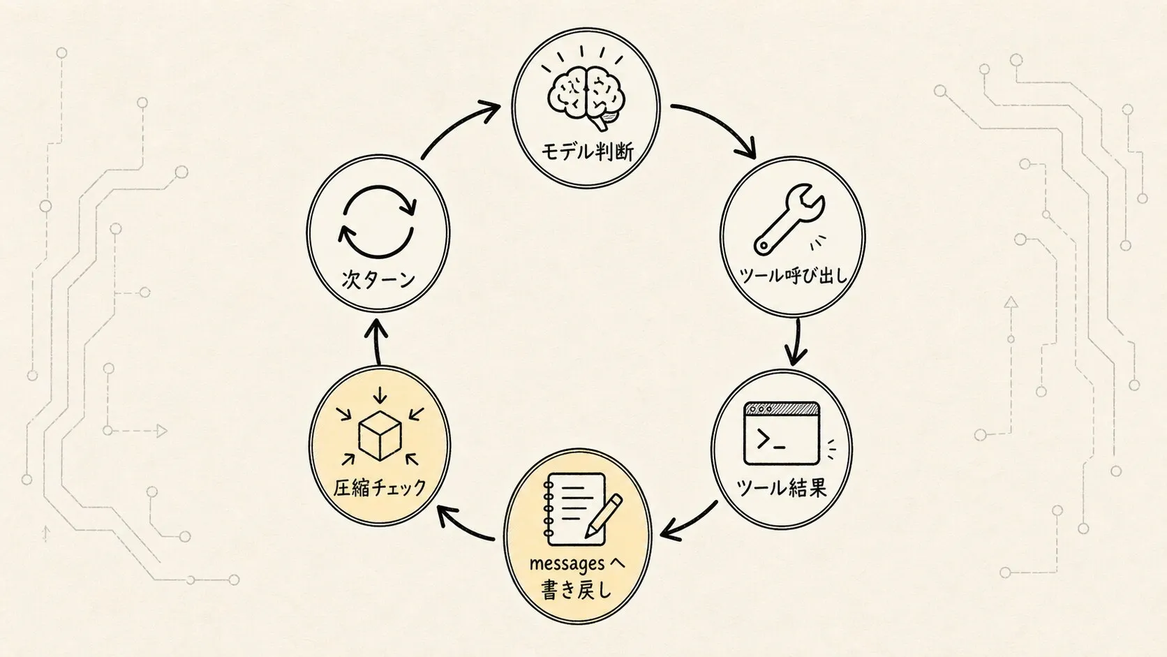 02.核心机制-ReAct スケッチ図 4:観測結果の書き戻しと圧縮チェック