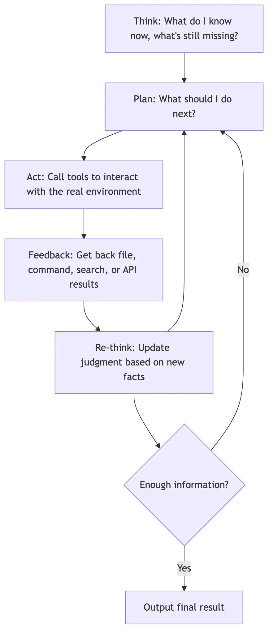 ReAct Figure 1