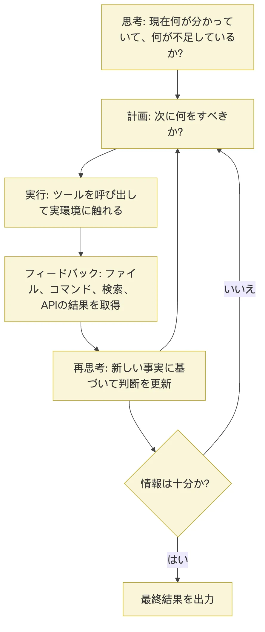 02.核心机制-ReAct 図 1