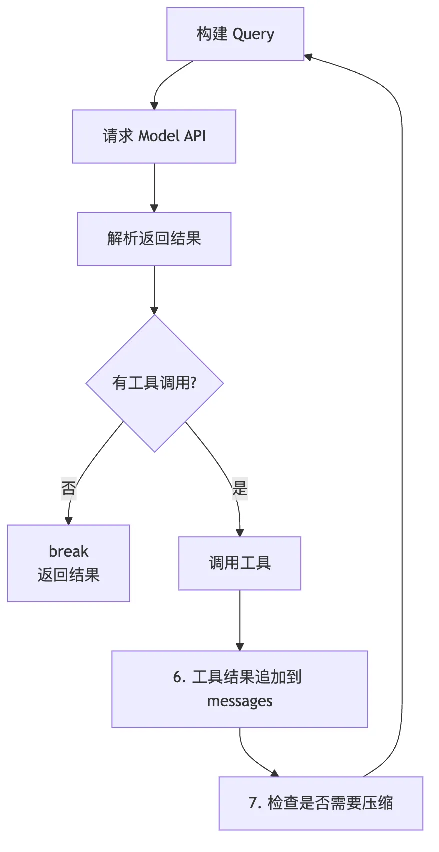 02.核心机制-ReAct 图 2