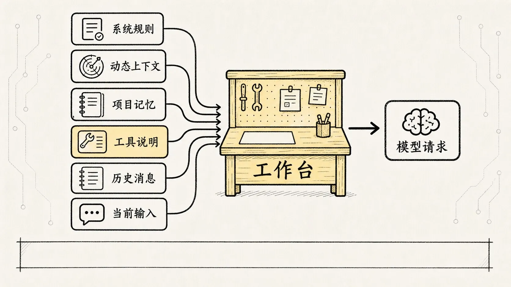 03.核心机制-Prompt编写 手绘图 1：Prompt Runtime 的模型工作台