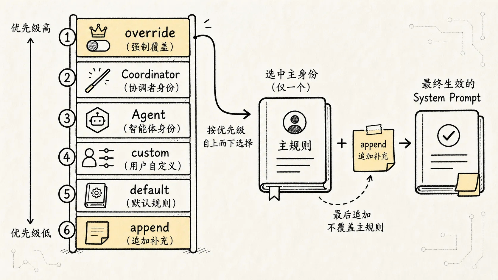 03.核心机制-Prompt编写 手绘图 2：system prompt 的优先级阶梯