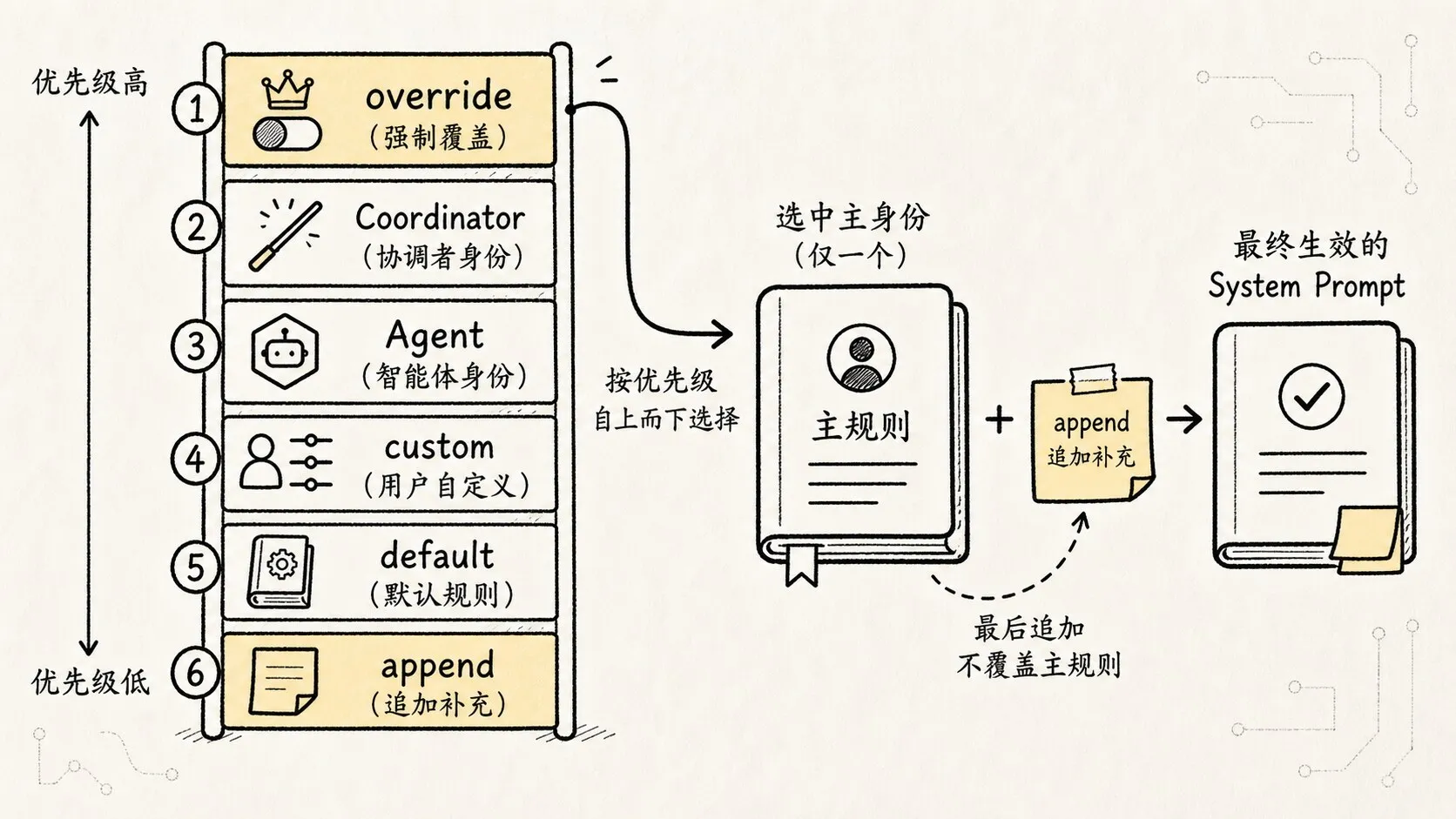 03.核心机制-Prompt编写 手绘图 2：system prompt 的优先级阶梯