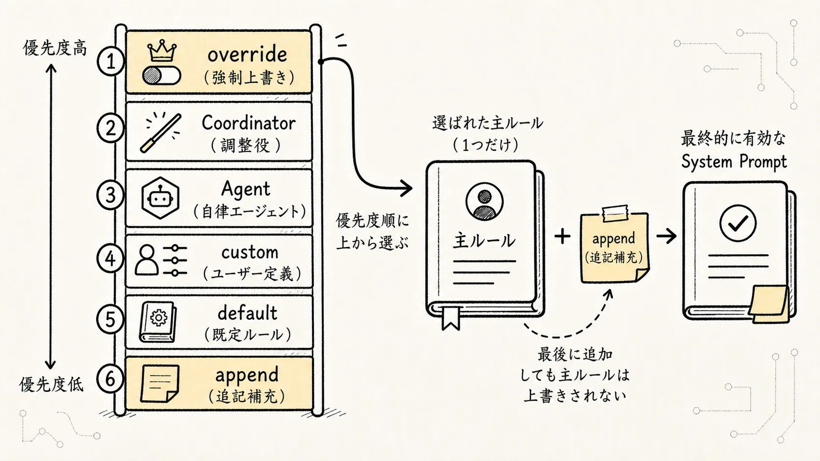 03.コアメカニズム-Prompt作成 手描き図 2：system prompt の優先順位の階段