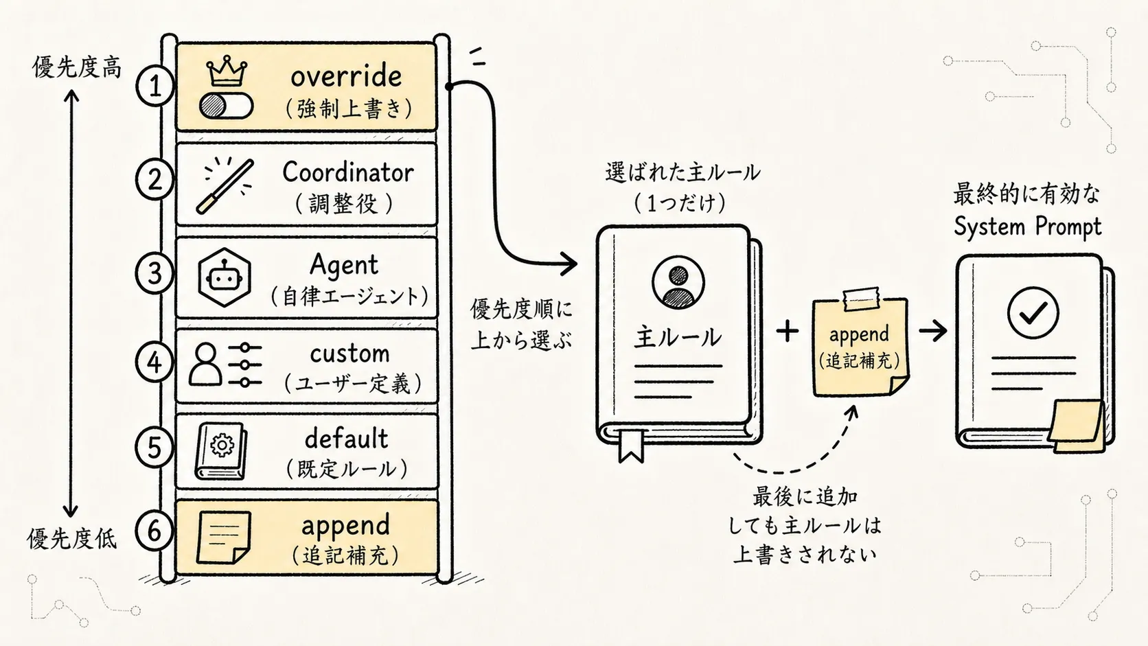 03.コアメカニズム-Prompt作成 手描き図 2：system prompt の優先順位の階段