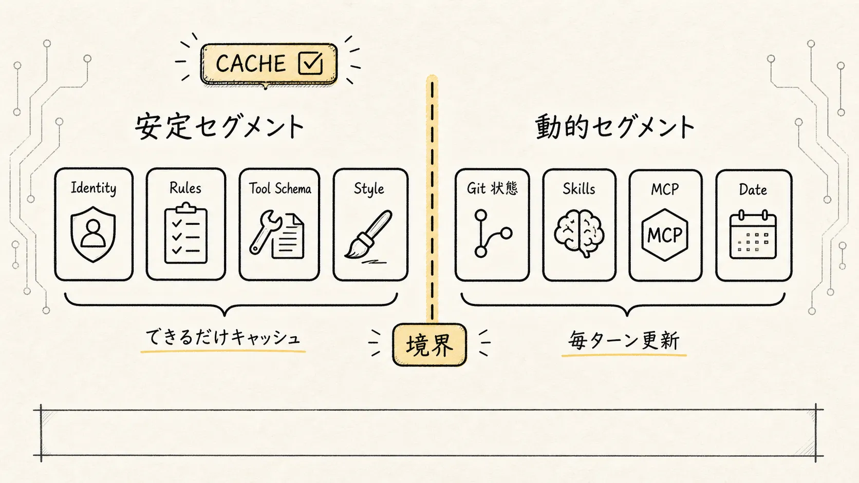 03.核心机制-Prompt编写 手描き図 4：安定セグメントと動的セグメントのキャッシュ境界