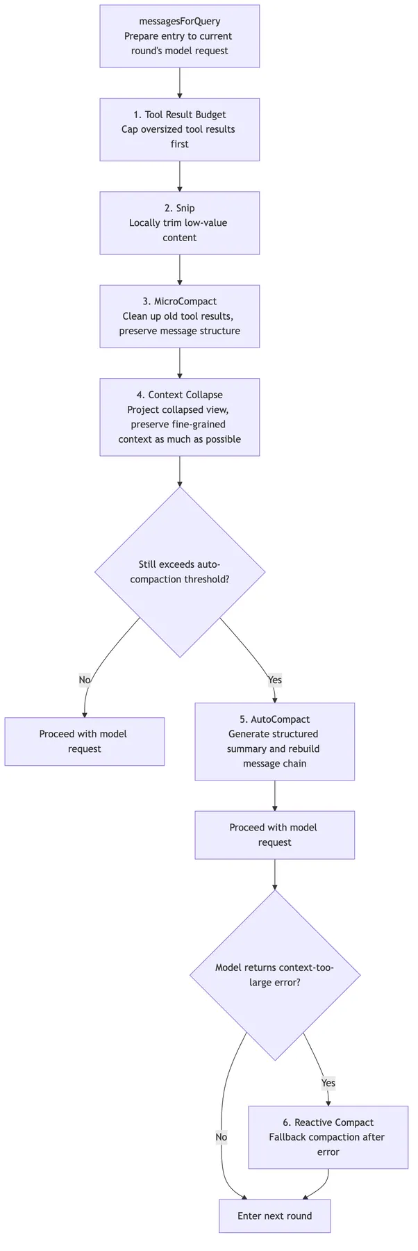 04.1 core mechanism - Context management figure 2