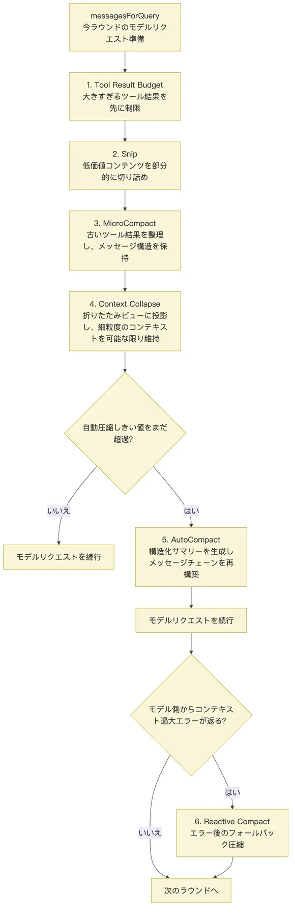 04.1核心机制-Context管理 図 2