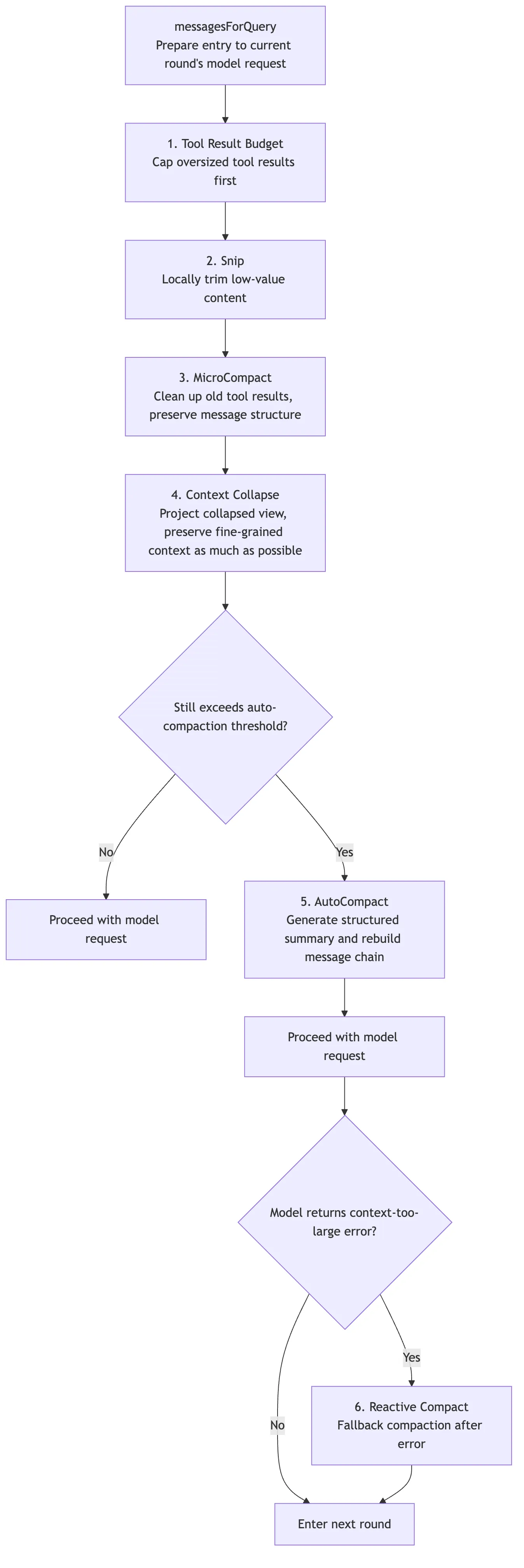04.1 core mechanism - Context management figure 2