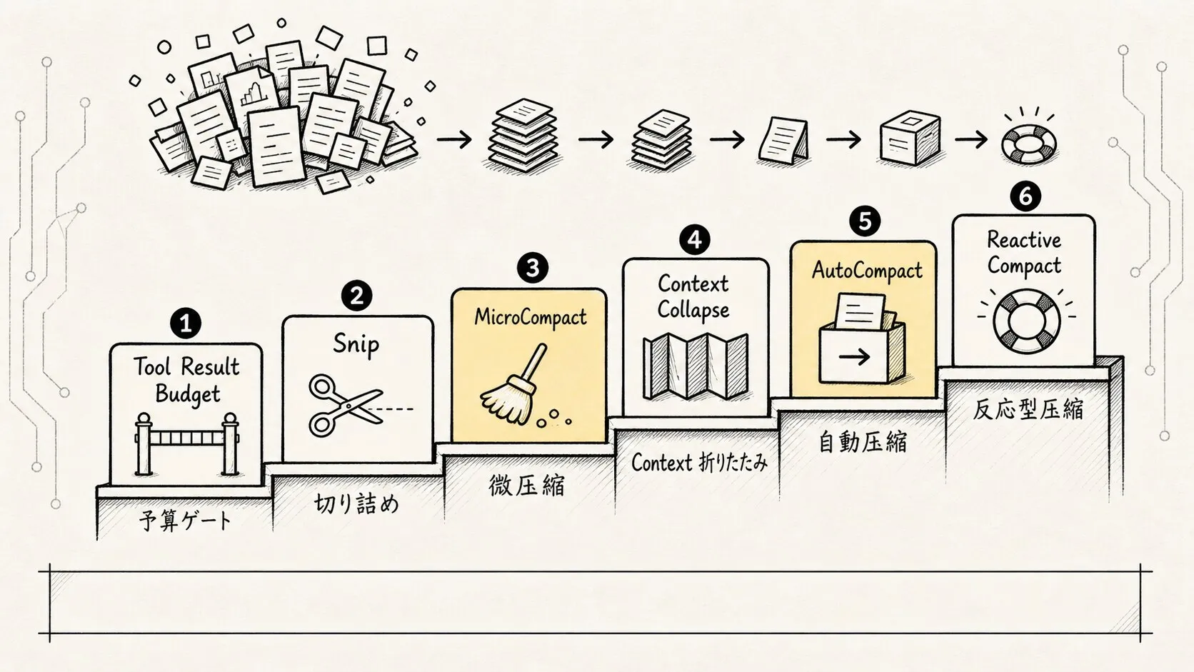 04.1核心机制-Context管理 スケッチ図 3：从轻到重的压缩防线