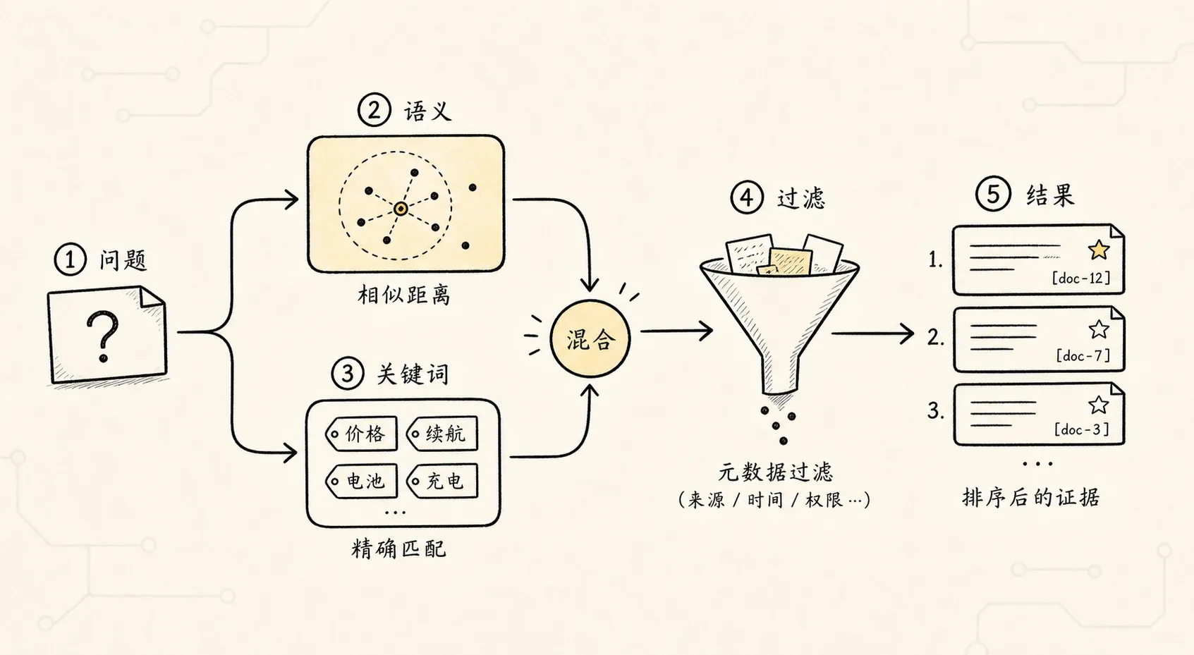 向量嵌入 手绘图 3：语义检索与关键词检索合流