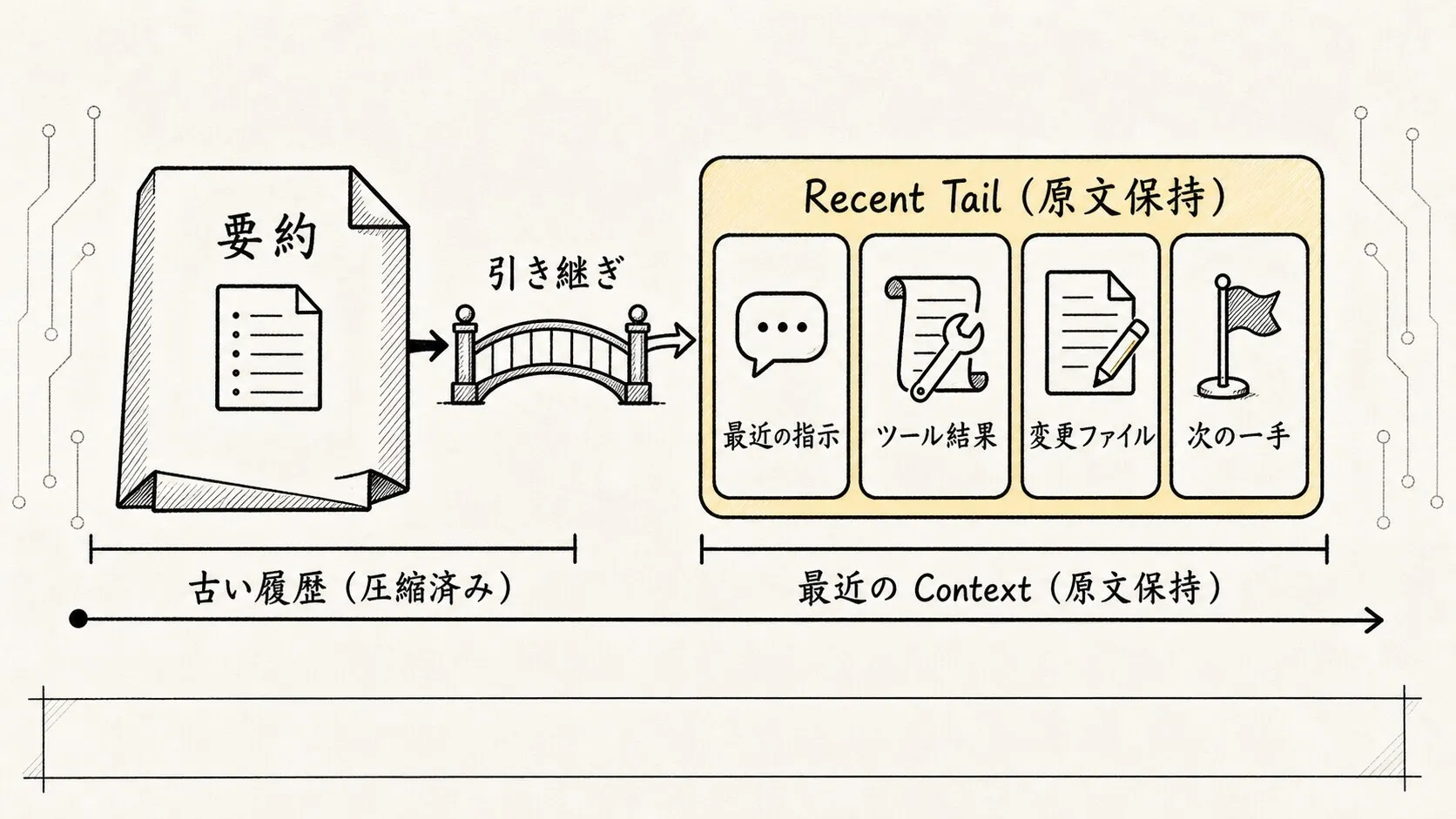 04.1核心机制-Context管理 スケッチ図 4：摘要之外保留最近尾巴