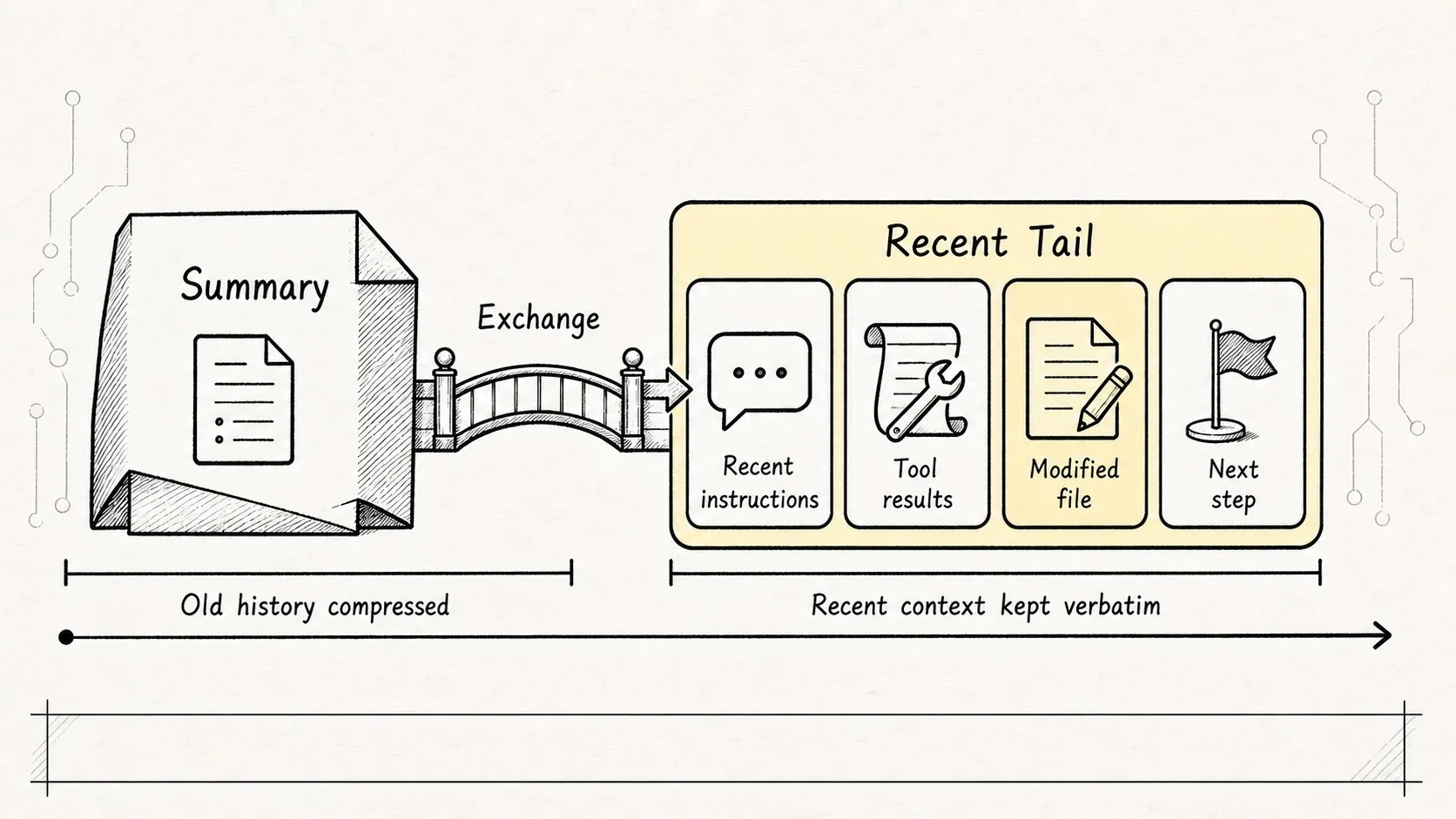 04.1 core mechanism - Context management sketch 4: keep the recent tail alongside the summary