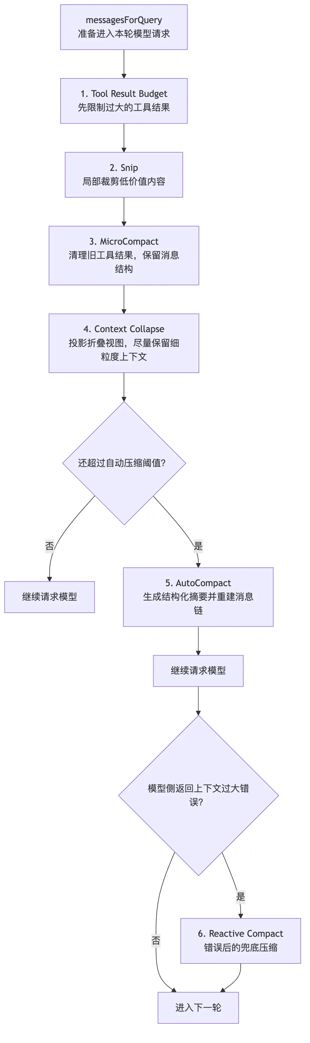 04.1核心机制-Context管理 图 2