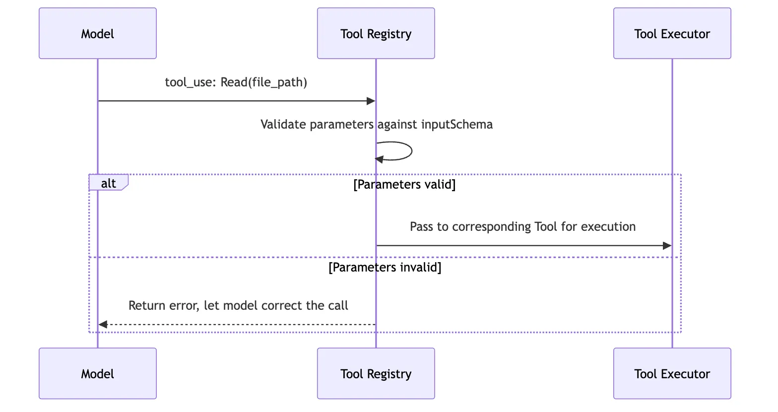 05.0 Core Mechanism - Tools Figure 3