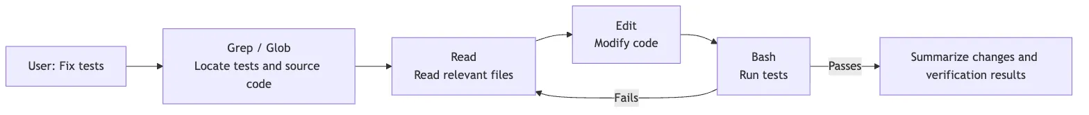 05.0 Core Mechanism - Tools Figure 10