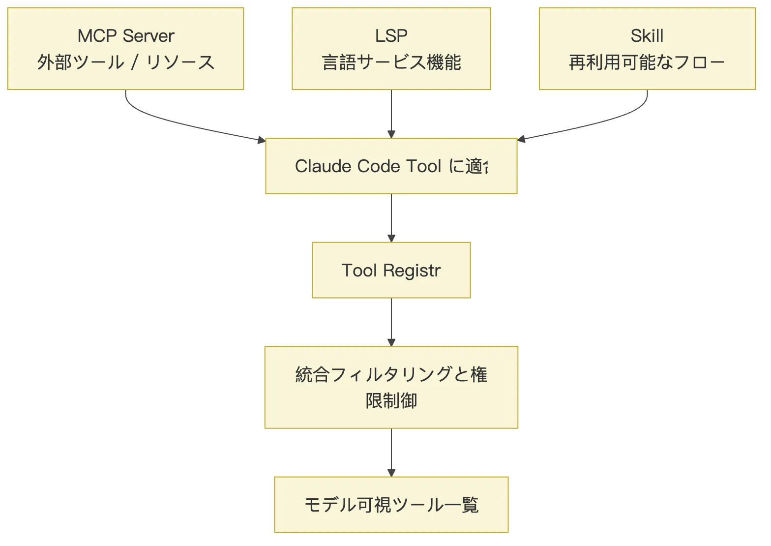 05.0核心机制-Tools 図 11