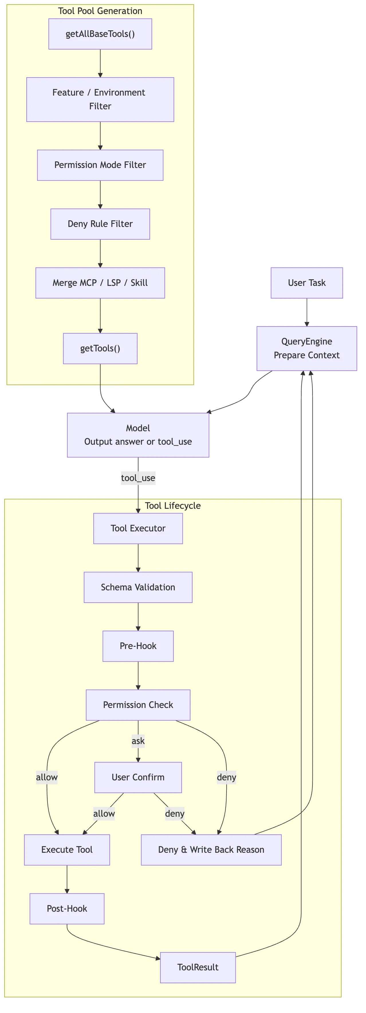 05.0 Core Mechanism - Tools Figure 12